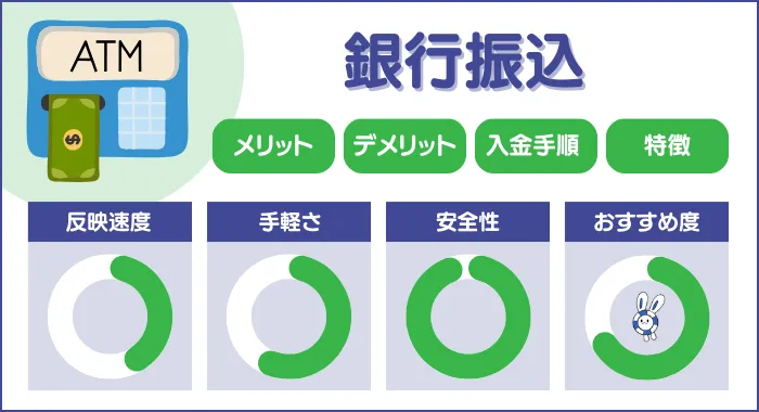 オンラインカジノの銀行振込入金詳細